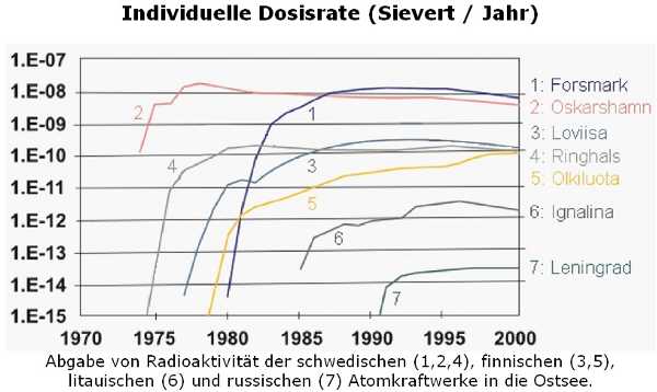 Abgabe von Radioaktivität aus finnischen, schwedischen, russischen AKW; 1970-2000