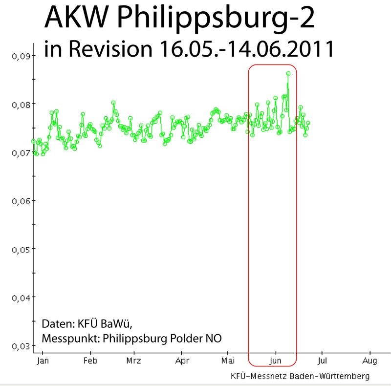 Radioaktivität/Ortsdosisleistung in mikroSievert/Stunde AKW Philippsburg