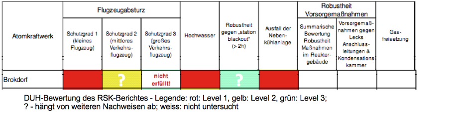 Deutsche Umwelthilfe: Bewertung des RSK-Berichtes 2011