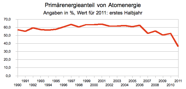 primärstrom akw