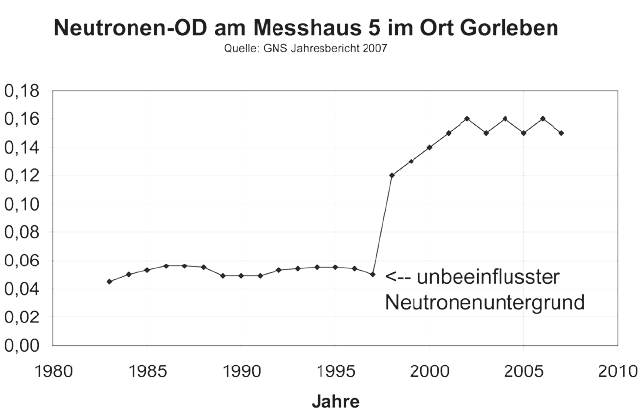 Neutronen-OD Gorleben 1980-2010