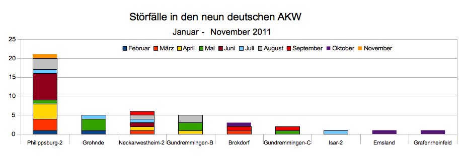 Störfälle Januar - November, Quellen: bfs.de / contrAtom