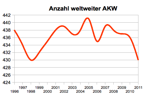 Anzahl AKW weltweit, Stand: 12/2011