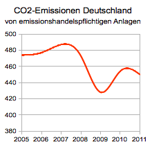 CO2-Ausstoss von emissionshandelspflichtigen Anlagen