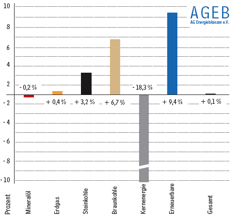 Entwicklung des Primärenergieverbrauchs im ersten Halbjahr 2012 in Deutschland - Veränderungen in Prozent