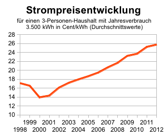 Strompreisentwicklung 1998 - 2012