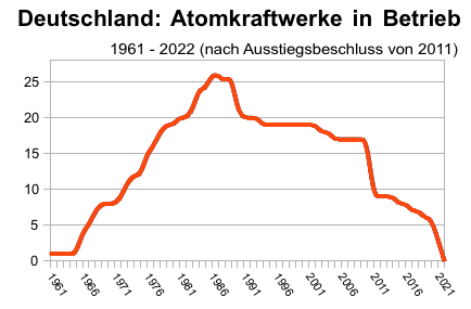Anzahl AKW in Deutschland 1964-2022