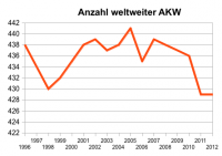Anzahl AKW weltweit, nach World Nuclear Industry Status Report 2012