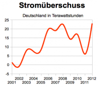 Stromüberschuss in Deutschland 2012; Quellen: AG Energiebilanzen