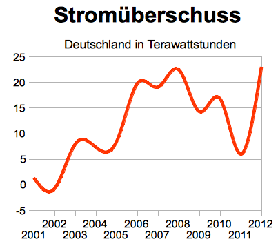 Stromüberschuss in Deutschland; 2012: vorläufige Zahlen; Quellen: AG Energiebilanzen