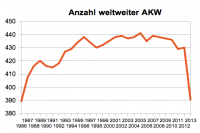 Anzahl AKW weltweit, Stand: 16.01.2013
