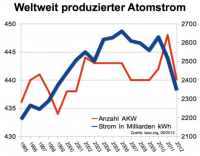 Atomstromproduktion weltweit / Anzahl AKW