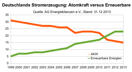 Stromerzeugung: Atomkraft versus Erneuerbare, Stand: 31.12.2013