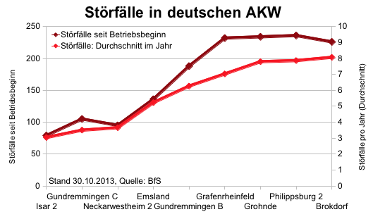 Störfälle in deutschen AKW seit Betriebsbeginn
