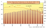 Produktion von Atomstrom weltweit; Quelle: worldnuclearreport.org