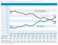 Zubau von Energieträgern weltweit; Quelle: IRENA
