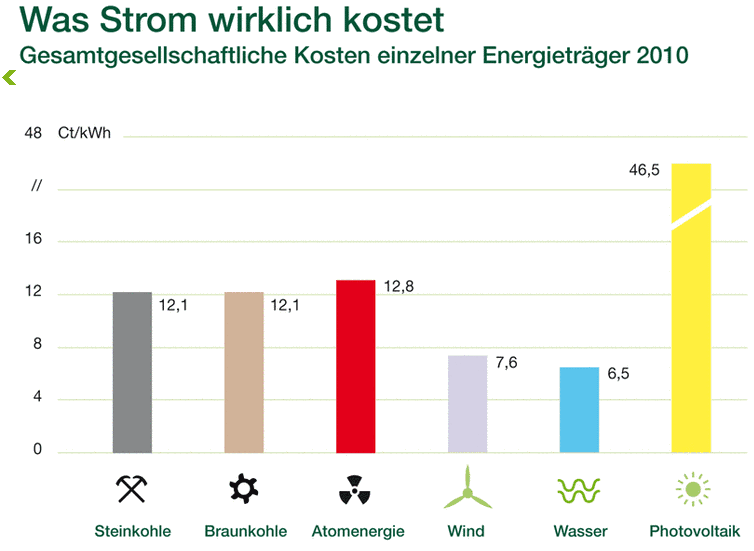 Was Strom wirklich kostet / greenpeace-Energy.de