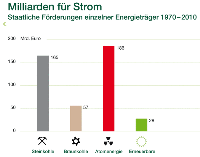 Milliarden für Strom / greenpeace-energy.de