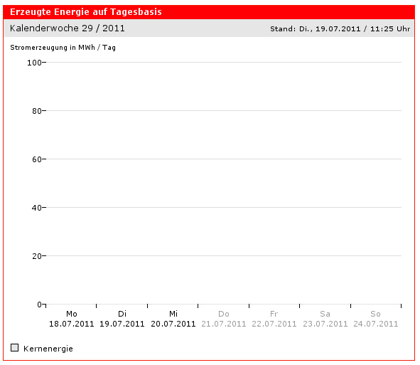 20.07.: Update Energieerzeugung im AKW Brokdorf