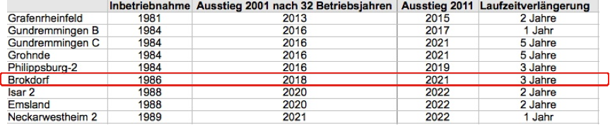 Laufzeitverlängerung für das AKW Brokdorf