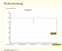 Philippsburg-2: Reaktorleistung am 7.5.2014, 11.00 Uhr