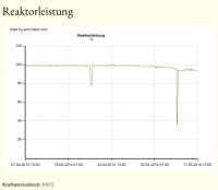 Nachtrag: KKP2-Reaktorleistung am 07.05.2014, Quelle: http://um.baden-wuerttemberg.de